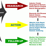 SEO process cycle - click to enlarge image