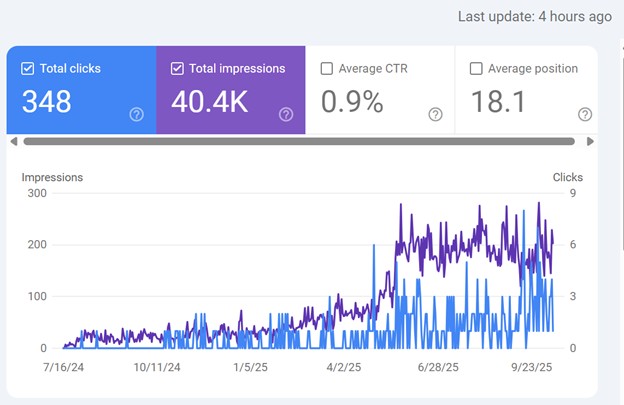 Graph of Google Search Console shouwing 16 months of positive performance of bbhairlounge.com, a SEO client.
